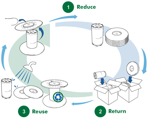 zipper spool reduce reuse return graphic